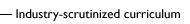 Industry-scrutinized curriculum